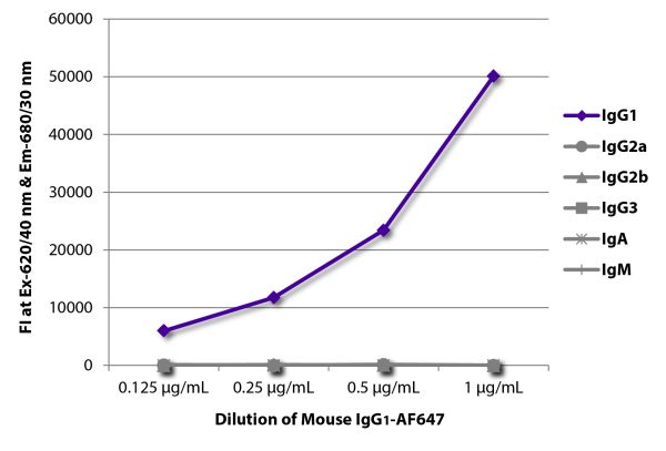 FLISA plate was coated with Goat Anti-Mouse IgG<sub>1</sub>, Human ads-UNLB (SB Cat. No. 1070-01), Goat Anti-Mouse IgG<sub>2a</sub>, Human ads-UNLB (SB Cat. No. 1080-01), Goat Anti-Mouse IgG<sub>2b</sub>, Human ads-UNLB (SB Cat. No. 1090-01), Goat Anti-Mo