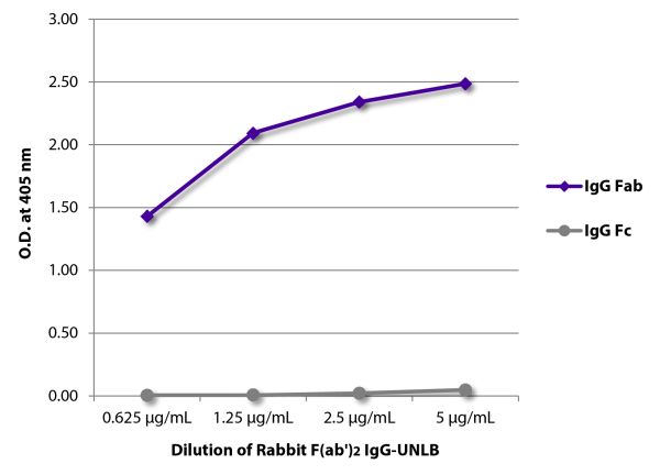 ELISA plate was coated with serially diluted Rabbit F(ab')<sub>2</sub> IgG-UNLB (SB Cat. No. 0112-01). Immunoglobulin was detected with Goat Anti-Rabbit IgG F(ab')<sub>2</sub>-BIOT and Goat Anti-Rabbit IgG Fc-BIOT (SB Cat. No. 4041-08) followed by Streptavidin-HRP (SB Cat No. 7100-05) and quantified.