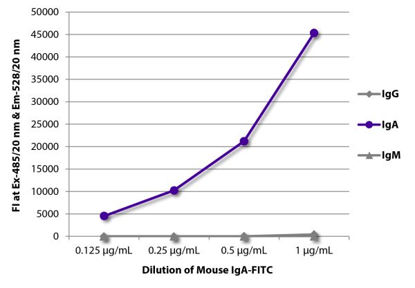 FLISA plate was coated with Goat Anti-Mouse IgG, Human ads-UNLB (SB Cat. No. 1030-01), Goat Anti-Mouse IgA-UNLB (SB Cat. No. 1040-01), and Goat Anti-Mouse IgM, Human ads-UNLB (SB Cat. No. 1020-01). Serially diluted Mouse IgA-FITC (SB Cat. No. 0106-02) was captured and fluorescence intensity quantified.