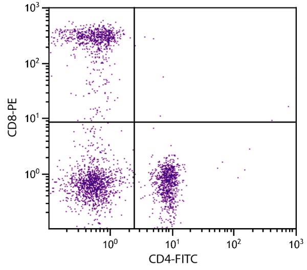 Human peripheral blood lymphocytes were stained with Mouse Anti-Human CD8-PE (SB Cat. No. 9536-09S) and Mouse Anti-Human CD4-FITC (SB Cat. No. 9522-02).