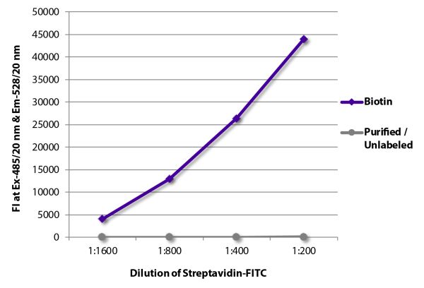 FLISA plate was coated with Goat Anti-Human IgG-BIOT (SB Cat. No. 2040-08) and purified/unlabeled Rat IgG<sub>1</sub>κ. Biotin conjugated antibody and purified immunoglobulin were detected with serially diluted Streptavidin-FITC (SB Cat. No. 7105-02S).