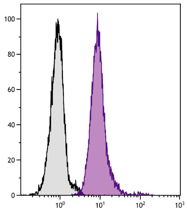 Human peripheral blood granulocytes were stained with Mouse Anti-Human CD33-PE/CY5.5 (SB Cat. No. 9590-16).