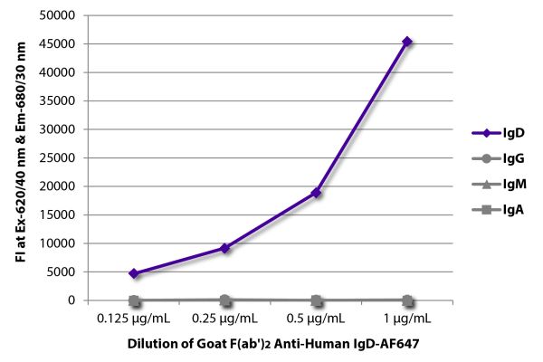 FLISA plate was coated with purified human IgD, IgG, IgM, and IgA. Immunoglobulins were detected with serially diluted Goat F(ab')<sub>2</sub> Anti-Human IgD-AF647 (SB Cat. No. 2032-31).