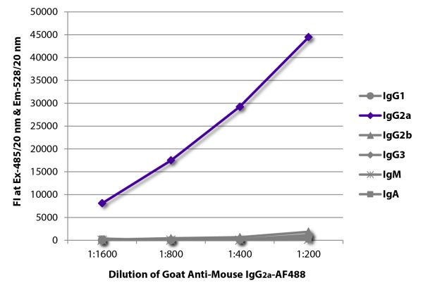 FLISA plate was coated with purified mouse IgG<sub>1</sub>, IgG<sub>2a</sub>, IgG<sub>2b</sub>, IgG<sub>3</sub>, IgM, and IgA. Immunoglobulins were detected with serially diluted Goat Anti-Mouse IgG<sub>2a</sub>-AF488 (SB Cat. No. 1081-30).