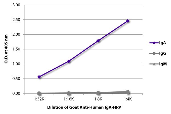 ELISA plate was coated with purified human IgA, IgG, and IgM. Immunoglobulins were detected with serially diluted Goat Anti-Human IgA-HRP (SB Cat. No. 2050-05).