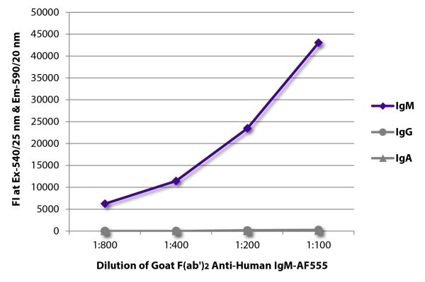 FLISA plate was coated with purified human IgM, IgG, and IgA. Immunoglobulins were detected with serially diluted Goat F(ab')<sub>2</sub> Anti-Human IgM-AF555 (SB Cat. No. 2022-32).