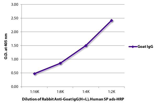 ELISA plate was coated with purified goat IgG. Immunoglobulin was detected with Rabbit Anti-Goat IgG(H+L), Human SP ads-HRP (SB Cat. No. 6164-05).
