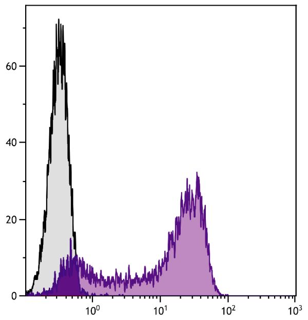 Human peripheral blood lymphocytes were stained with Mouse Anti-Human CD45RA-FITC (SB Cat. No. 9630-02).