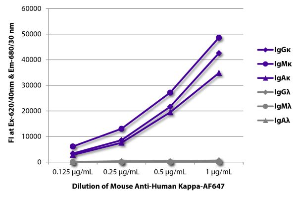 FLISA plate was coated with purified human IgGκ, IgMκ, IgAκ, IgGλ, IgMλ, and IgAλ. Immunoglobulins were detected with serially diluted Mouse Anti-Human Kappa-AF647 (SB Cat. No. 9230-31).