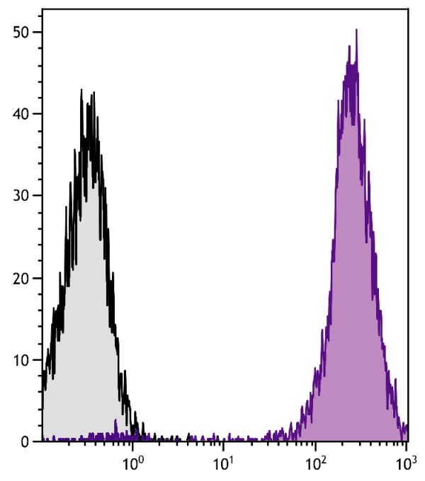 Human peripheral blood lymphocytes were stained with Mouse Anti-Human CD45-PE/CY5.5 (SB Cat. No. 9625-16).
