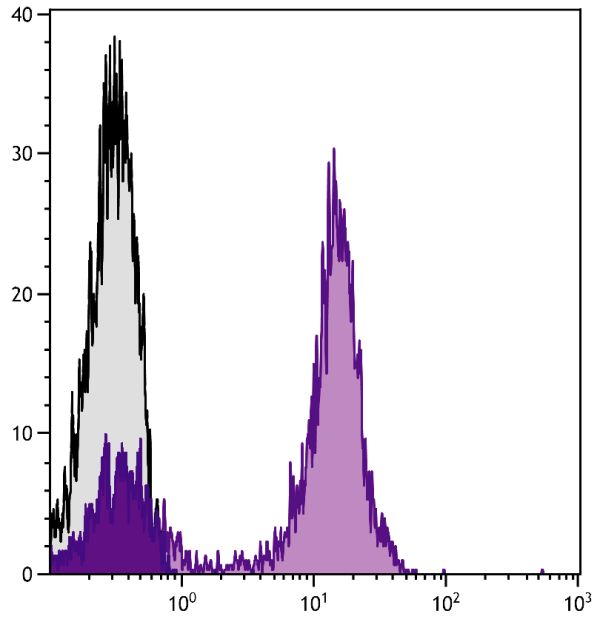 Human peripheral blood lymphocytes were stained with Mouse Anti-Human CD5-UNLB followed by Rat Anti-Mouse IgG<sub>2a</sub>-PE (SB Cat. No. 1155-09).