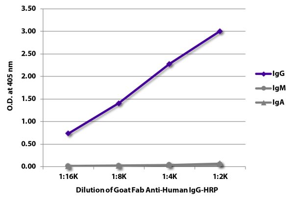 ELISA plate was coated with purified human IgG, IgM, and IgA. Immunoglobulins were detected with serially diluted Goat Fab Anti-Human IgG-HRP (SB Cat. No. 2041-05).