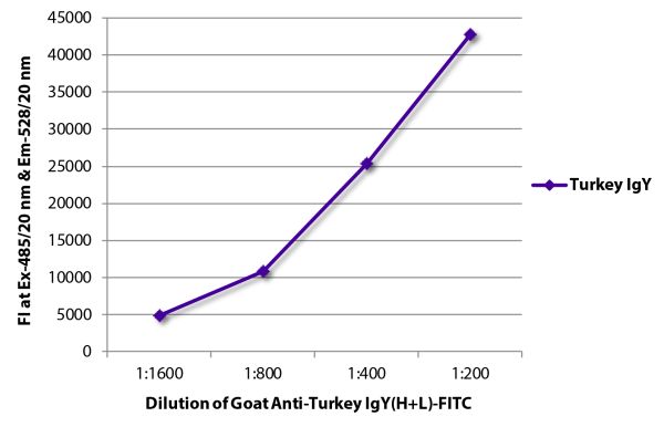 FLISA plate was coated with purified turkey IgY. Immunoglobulin was detected with Goat Anti-Turkey IgY(H+L)-FITC (SB Cat. No. 6110-02).