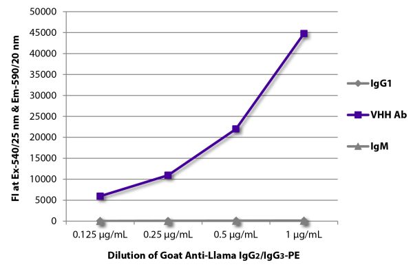 FLISA plate was coated with purified llama IgG<sub>1</sub>, IgM, and a VHH antibody. Immunoglobulins were detected with Mouse Anti-Llama IgG<sub>2</sub>/IgG<sub>3</sub>-PE (SB Cat. No. 5880-09).
