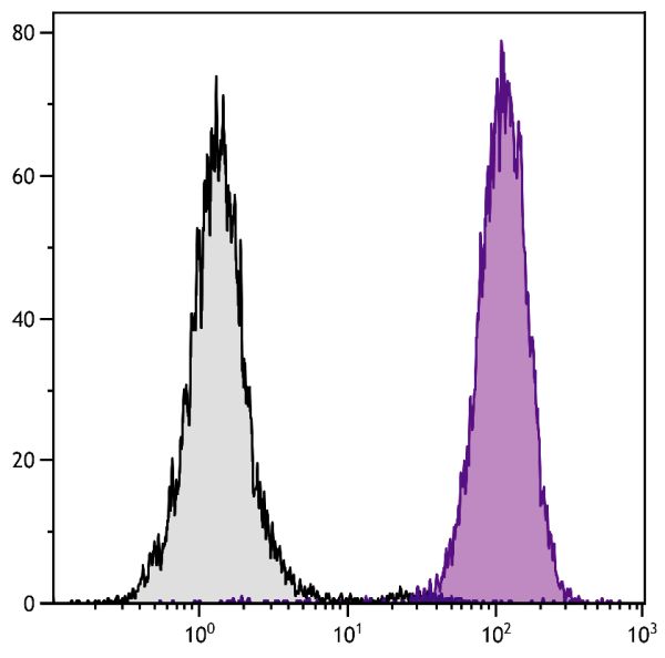 Human peripheral blood granulocytes were stained with Mouse Anti-Human CD11b-SPRD (SB Cat. No. 9546-13).