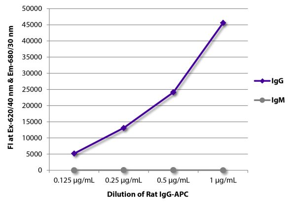 FLISA plate was coated with Goat Anti-Rat IgG-UNLB (SB Cat. No. 3030-01) and Mouse Anti-Rat IgM-UNLB (SB Cat. No. 3080-01). Serially diluted Rat IgG-APC (SB Cat. No. 0108-11) was captured and fluorescence intensity quantified.