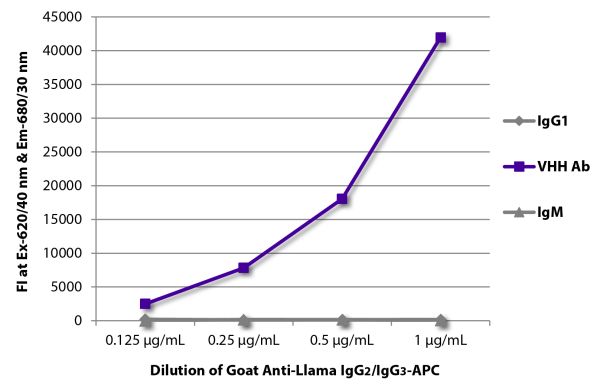 FLISA plate was coated with purified llama IgG<sub>1</sub>, IgM, and a VHH antibody. Immunoglobulins were detected with Mouse Anti-Llama IgG<sub>2</sub>/IgG<sub>3</sub>-APC (SB Cat. No. 5880-11).