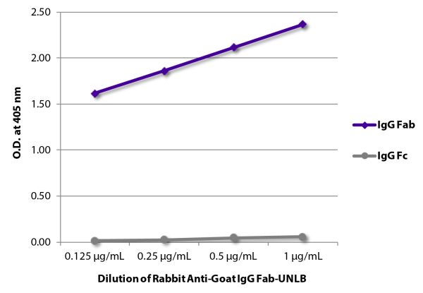 ELISA plate was coated with purified goat IgG Fab and IgG Fc. Immunoglobulins were detected with serially diluted Rabbit Anti-Goat IgG Fab-UNLB (SB Cat. No. 6022-01) followed by Goat Anti-Rabbit IgG(H+L), Mouse/Human ads-HRP (SB Cat. No. 4050-05).