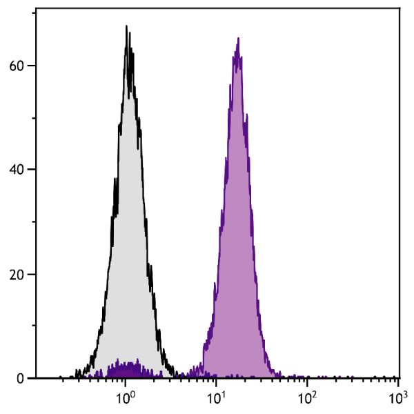 Human peripheral blood granulocytes were stained with Mouse Anti-Human CD11b-FITC (SB Cat. No. 9546-02).