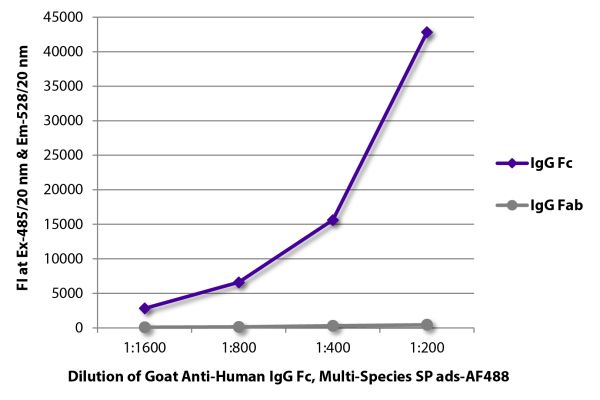 FLISA plate was coated with purified human IgG Fc and IgG Fab. Immunoglobulins were detected with serially diluted Goat Anti-Human IgG Fc, Multi-Species SP ads-AF488 (SB Cat. No. 2014-30).
