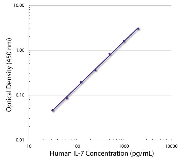 Standard curve generated with Rat Anti-Human IL-7-UNLB (SB Cat. No. 10122-01; Clone BVD10-40F6) and Rat Anti-Human IL-7-BIOT (SB Cat. No. 10123-08; Clone BVD10-11C10) followed by Mouse Anti-BIOT-HRP (SB Cat. No. 6404-05)