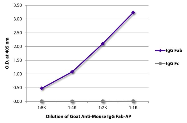 ELISA plate was coated with purified mouse IgG Fab and IgG Fc.  Immunoglobulins were detected with serially diluted Goat Anti-Mouse IgG Fab-AP (SB Cat. No. 1015-04).