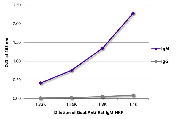 ELISA plate was coated with purified rat IgM and IgG. Immunoglobulins were detected with serially diluted Goat Anti-Rat IgM-HRP (SB Cat. No. 3020-05).