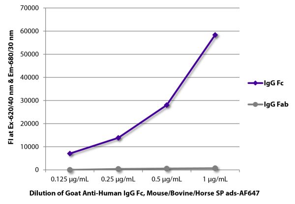 FLISA plate was coated with purified human IgG Fab and IgG Fc.  Immunoglobulins were detected with serially diluted Goat Anti-Human IgG Fc, Mouse/Bovine/Horse SP ads-AF647 (SB Cat. No. 2081-31).