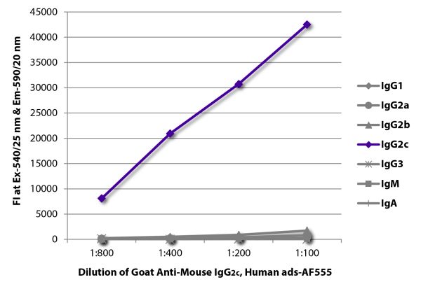 FLISA plate was coated with purified mouse IgG<sub>1</sub>, IgG<sub>2a</sub>, IgG<sub>2b</sub>, IgG<sub>2c</sub>, IgG<sub>3</sub>, IgM, and IgA. Immunoglobulins were detected with serially diluted Goat Anti-Mouse IgG<sub>2c</sub>, Human ads-AF555 (SB Cat. No. 1079-32).