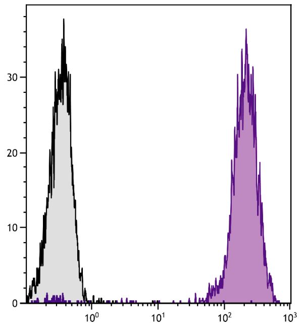 Human peripheral blood lymphocytes were stained with Mouse Anti-Human CD45-PE (SB Cat. No. 9624-09).