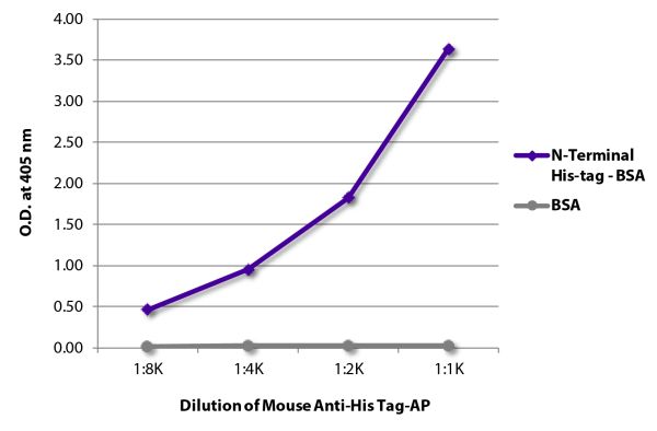 ELISA plate was coated with N-terminal 6X His-tag conjugated to BSA and BSA. His-tag was detected with serially diluted Mouse Anti-His-Tag-AP (SB Cat. No. 4603-04).