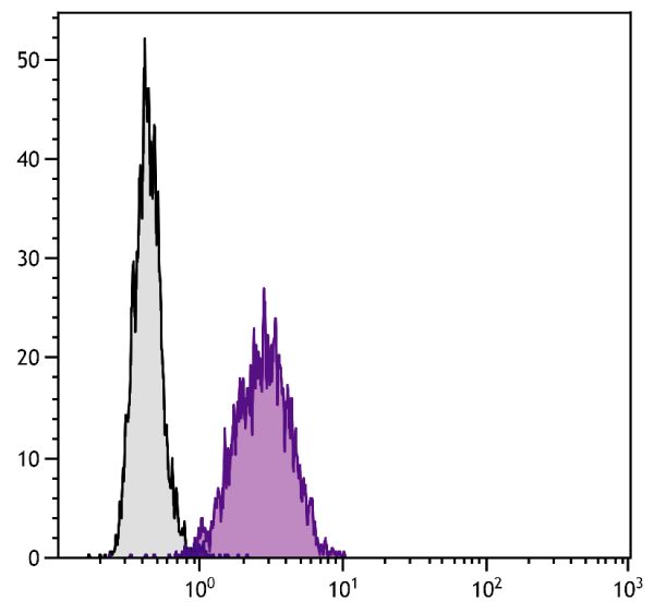 Human histiocytic lymphoma cell line U-937 was stained with Mouse Anti-Human CD105-AF488 (SB Cat. No. 9811-30).