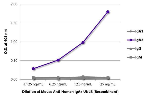 ELISA plate was coated with purified human IgG, IgM, IgA<sub>1</sub>, and IgA<sub>2</sub>.  Immunoglobulins were detected with serially diluted Mouse Anti-Human IgA<sub>2</sub>-UNLB (Recombinant) - (SB Cat. No. 29140-01) followed by Goat Anti-Mouse IgG<sub>1</sub>, Mouse ads-HRP (SB Cat. No. 1070-05).