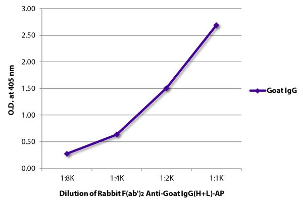ELISA plate was coated with purified goat IgG. Immunoglobulin was detected with Rabbit F(ab')<sub>2</sub> Anti-Goat IgG(H+L)-AP (SB Cat. No. 6020-04).