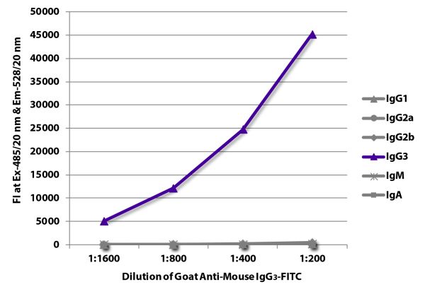 FLISA plate was coated with purified mouse IgG<sub>1</sub>, IgG<sub>2a</sub>, IgG<sub>2b</sub>, IgG<sub>3</sub>, IgM, and IgA. Immunoglobulins were detected with serially diluted Goat Anti-Mouse IgG<sub>3</sub>-FITC (SB Cat. No. 1101-02).