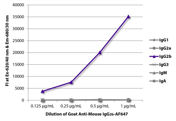 FLISA plate was coated with purified mouse IgG<sub>1</sub>, IgG<sub>2a</sub>, IgG<sub>2b</sub>, IgG<sub>3</sub>, IgM, and IgA. Immunoglobulins were detected with serially diluted Goat Anti-Mouse IgG<sub>2b</sub>-AF647 (SB Cat. No. 1091-31).