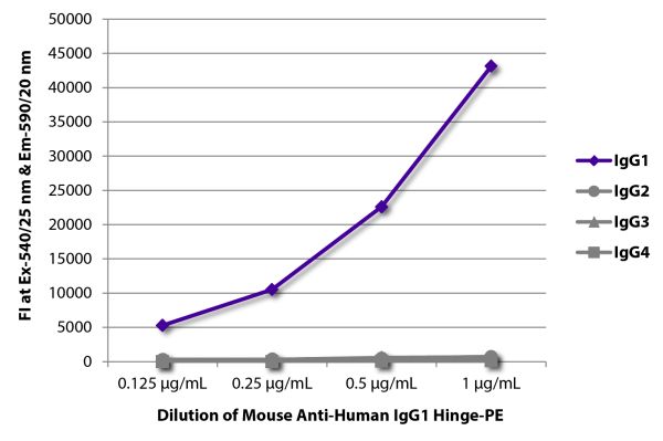 FLISA plate was coated with purified human IgG<sub>1</sub>, IgG<sub>2</sub>, IgG<sub>3</sub>, and IgG<sub>4</sub>.  Immunoglobulins were detected with serially diluted Mouse Anti-Human IgG<sub>1</sub> Hinge-PE (SB Cat. No. 9052-09).