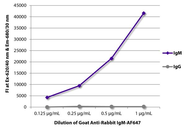 FLISA plate was coated with purified rabbit IgM and IgG. Immunoglobulins were detected with serially diluted Goat Anti-Rabbit IgM-AF647 (SB Cat. No. 4020-31).