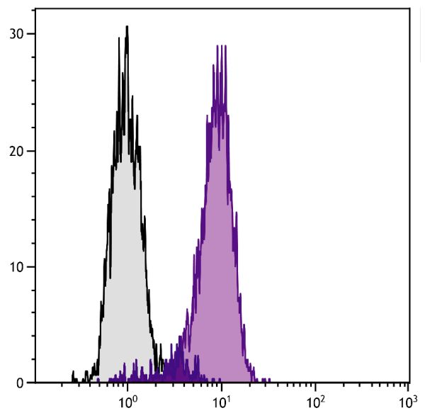 Human histiocytic lymphoma cell line U-937 was stained with Mouse Anti-Human CD71-FITC (SB Cat. No. 9670-02).