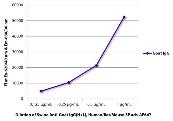 FLISA plate was coated with purified goat IgG.  Immunoglobulin was detected with Swine Anti-Goat IgG(H+L), Human/Rat/Mouse SP ads-AF647 (SB Cat. No. 6300-31).