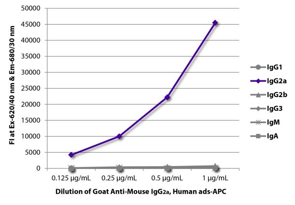 FLISA plate was coated with purified mouse IgG<sub>1</sub>, IgG<sub>2a</sub>, IgG<sub>2b</sub>, IgG<sub>3</sub>, IgM, and IgA.  Immunoglobulins were detected with serially diluted Goat Anti-Mouse IgG<sub>2a</sub>, Human ads-APC (SB Cat. No. 1080-11S).