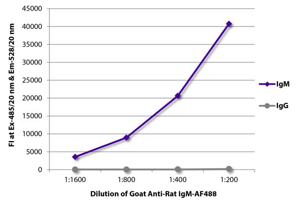 FLISA plate was coated with purified rat IgM and IgG. Immunoglobulins were detected with serially diluted Goat Anti-Rat IgM-AF488 (SB Cat. No. 3020-30).
