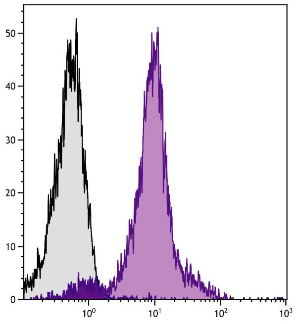 BALB/c mouse splenocytes were stained with Rat Anti-Mouse CD49d-PE (SB Cat. No. 1520-09).