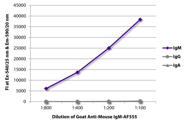 FLISA plate was coated with purified mouse IgM, IgG, and IgA. Immunoglobulins were detected with serially diluted Goat Anti-Mouse IgM-AF555 (SB Cat. No. 1021-32).