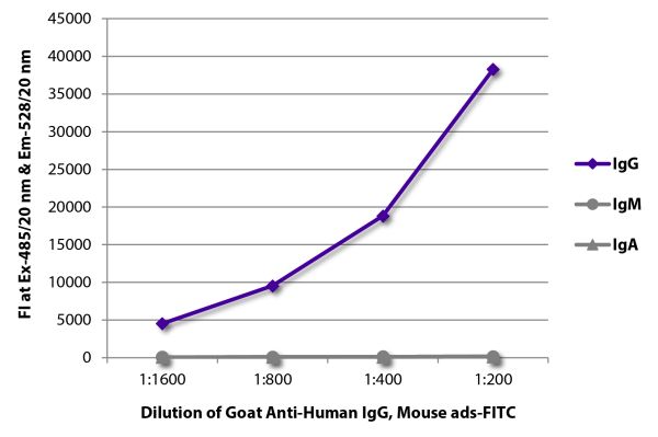 FLISA plate was coated with purified human IgG, IgM, and IgA.  Immunoglobulins were detected with serially diluted Goat Anti-Human IgG, Mouse ads-FITC (SB Cat. No. 2044-02).