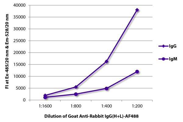 FLISA plate was coated with purified rabbit IgG and IgM.  Immunoglobulins were detected with serially diluted Goat Anti-Rabbit IgG(H+L)-AF488 (SB Cat. No. 4055-30).