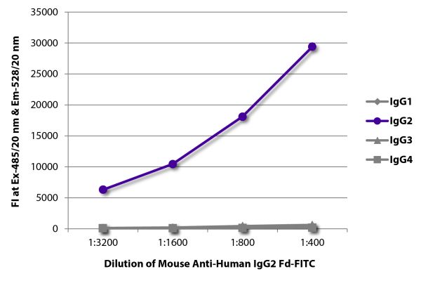 FLISA plate was coated with purified human IgG<sub>1</sub>, IgG<sub>2</sub>, IgG<sub>3</sub>, and IgG<sub>4</sub>.  Immunoglobulins were detected with serially diluted Mouse Anti-Human IgG<sub>2</sub> Fd-FITC (SB Cat. No. 9080-02).
