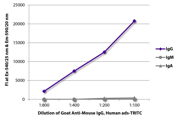 FLISA plate was coated with purified mouse IgG, IgM, and IgA. Immunoglobulins were detected with serially diluted Goat Anti-Mouse IgG, Human ads-TRITC (SB Cat. No. 1030-03).