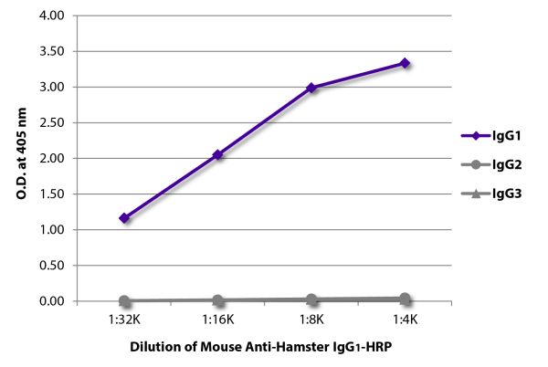 ELISA plate was coated with purified hamster IgG<sub>1</sub>, IgG<sub>2</sub>, and IgG<sub>3</sub>. Immunoglobulins were detected with serially diluted Mouse Anti-Hamster IgG<sub>1</sub>-HRP (SB Cat. No. 1940-05).