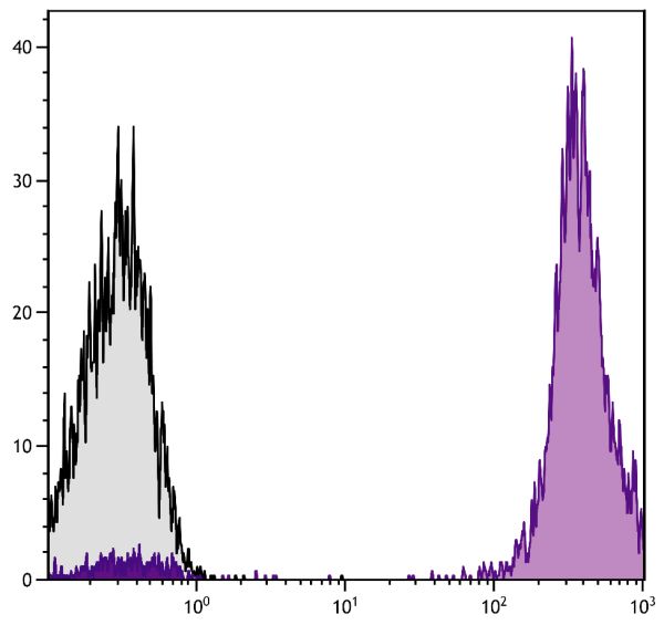 Human peripheral blood lymphocytes were stained with Mouse Anti-Human CD45-APC (SB Cat. No. 9624-11).